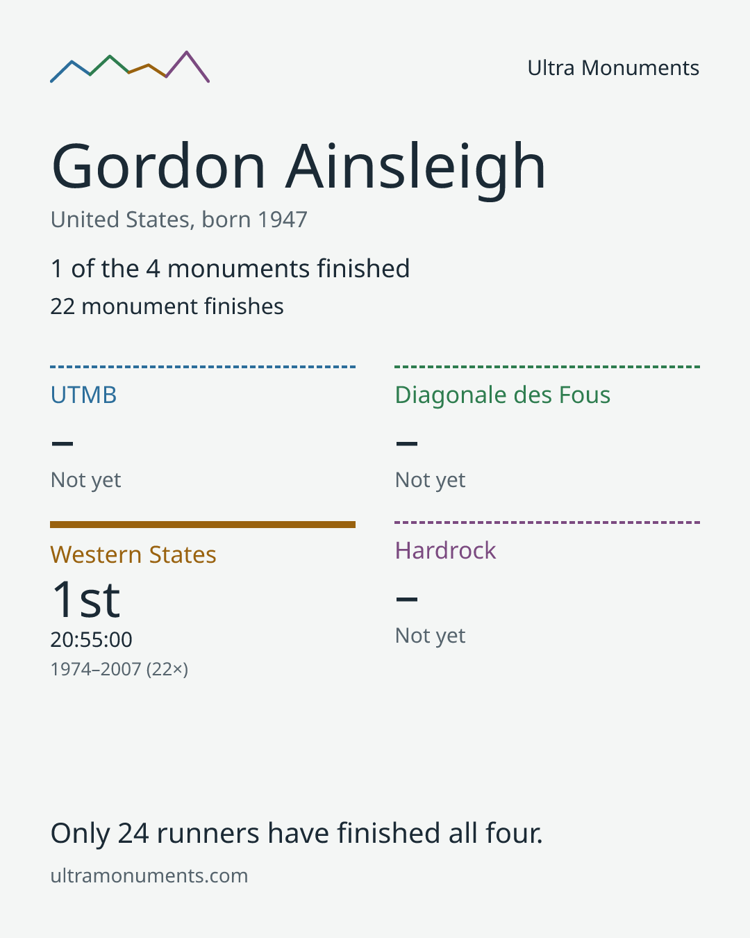 Results card for Gordon Ainsleigh