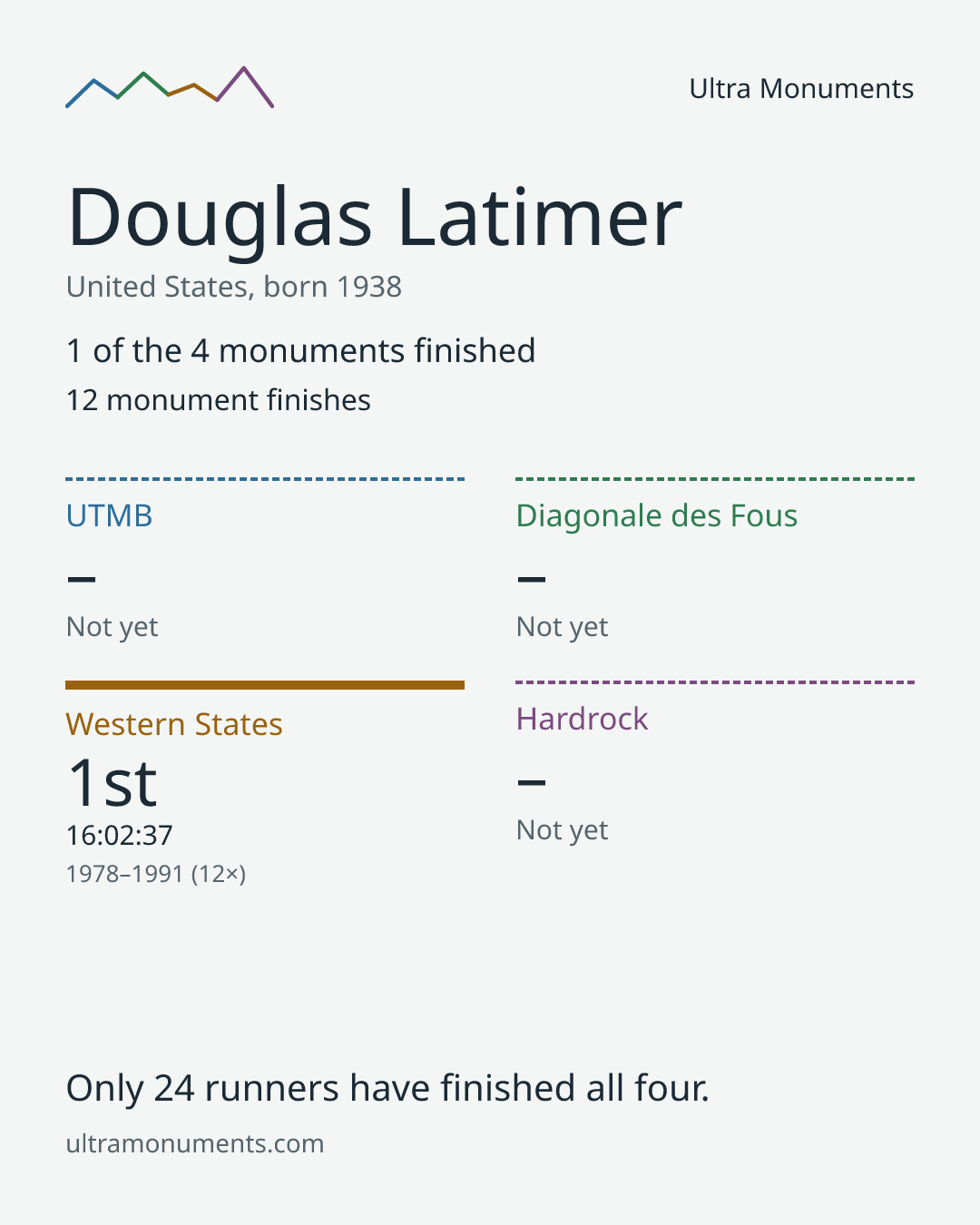 Results card for Douglas Latimer