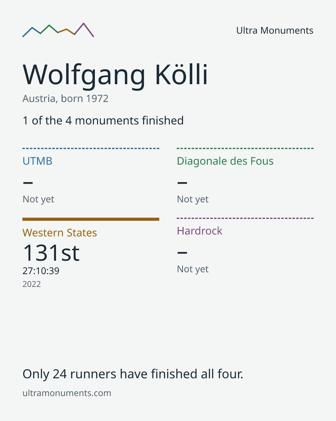 Results card for Wolfgang Kölli