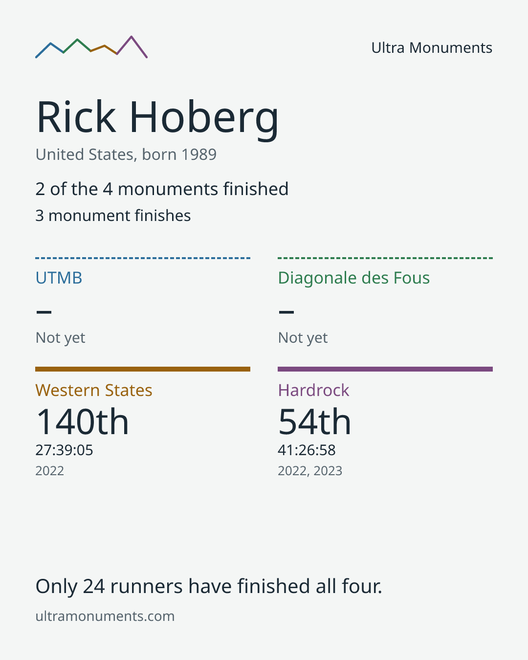 Results card for Rick Hoberg