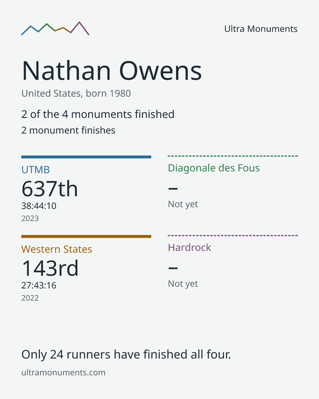 Results card for Nathan Owens