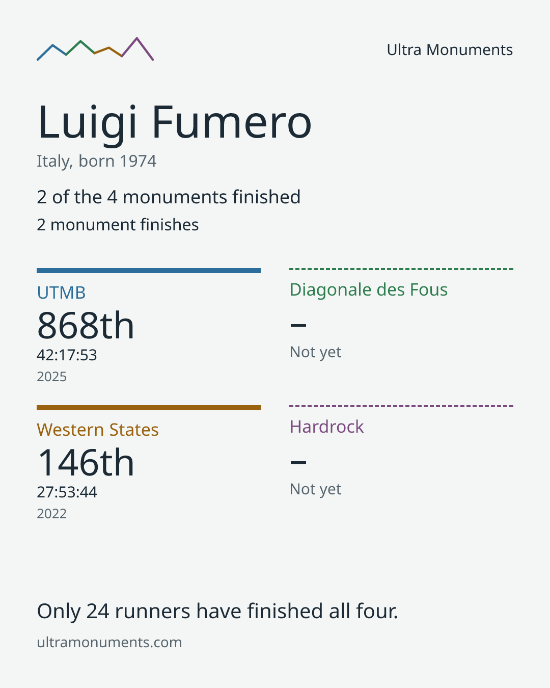 Results card for Luigi Fumero