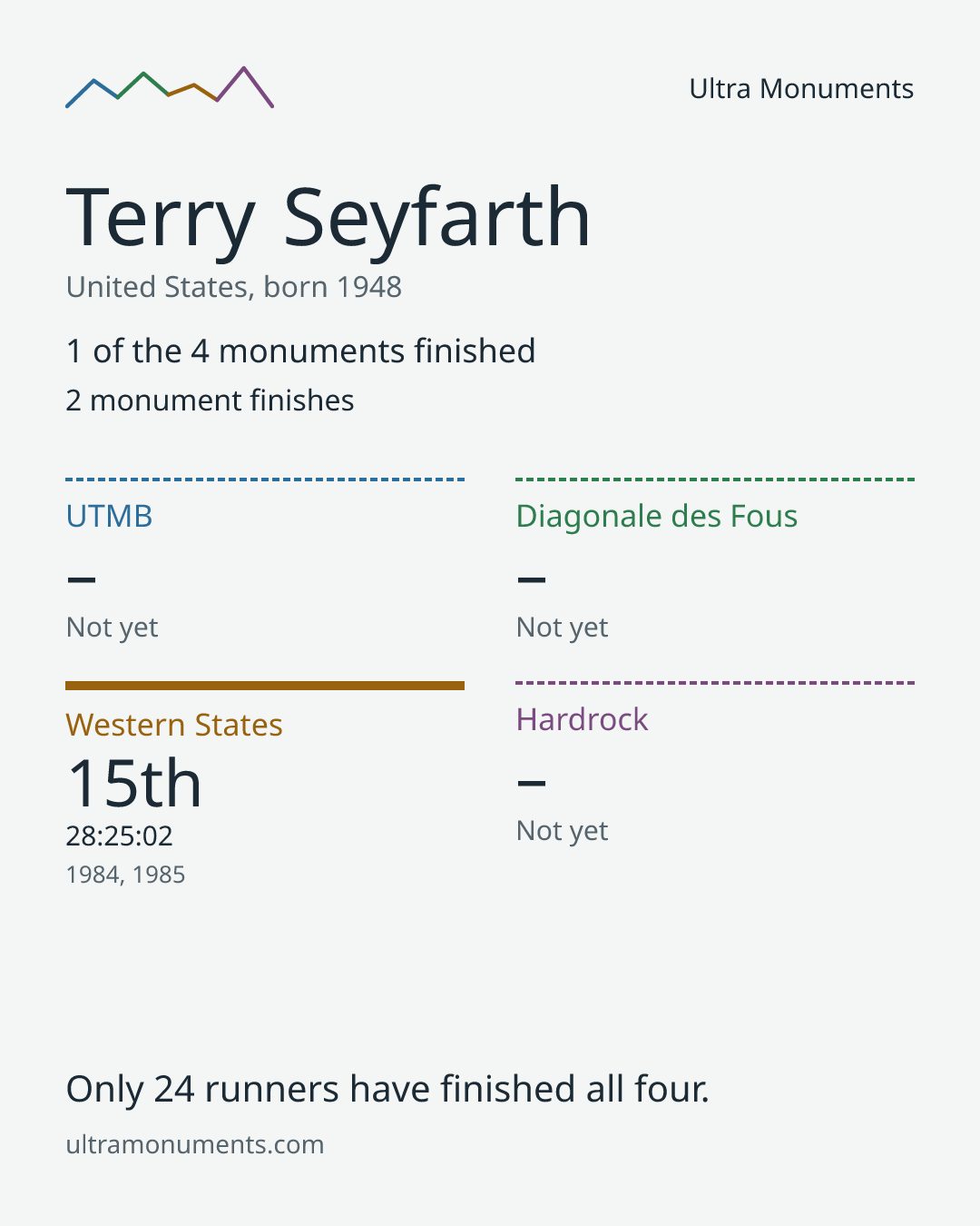 Results card for Terry Seyfarth