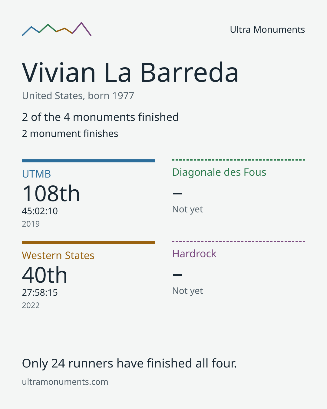 Results card for Vivian La Barreda