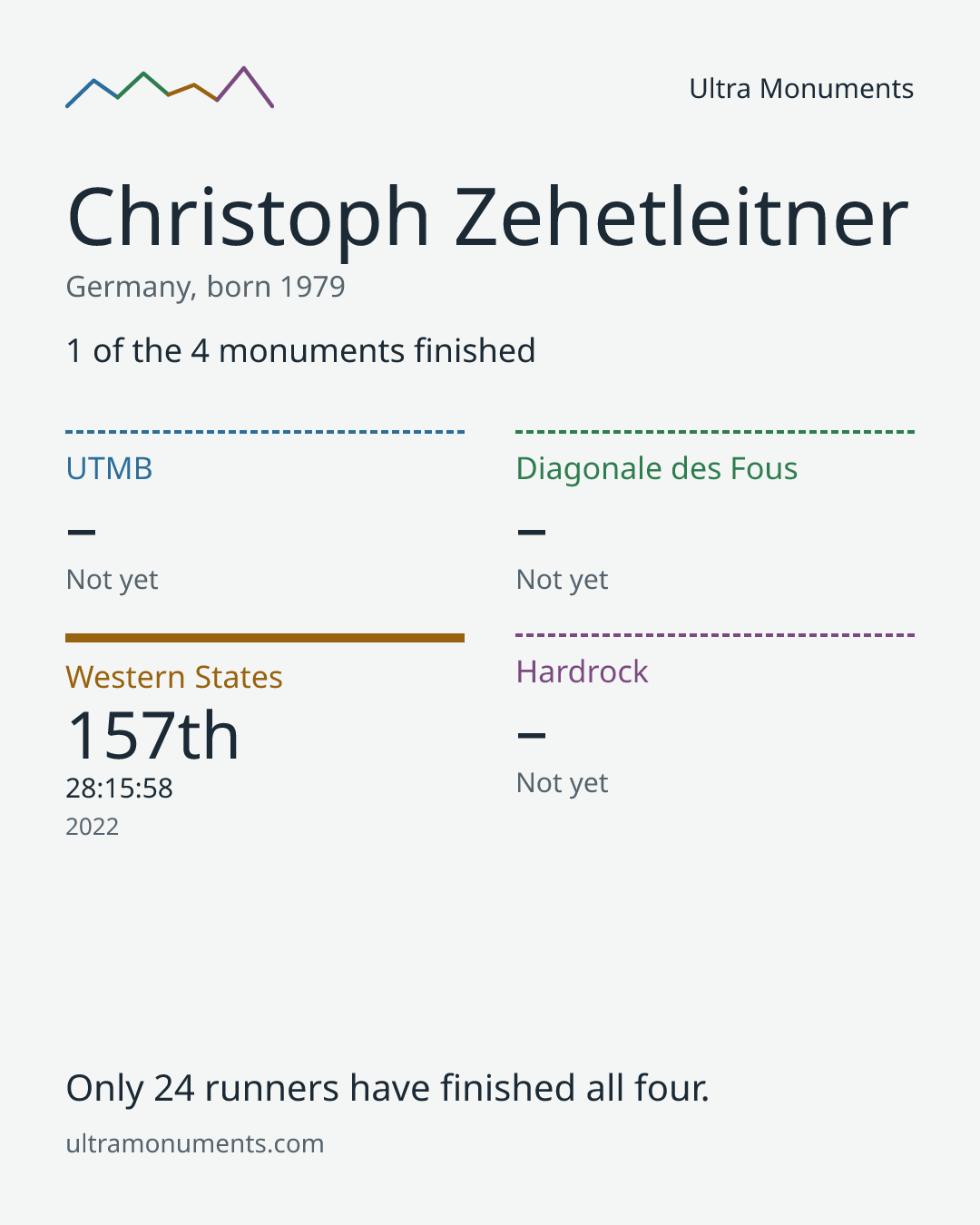 Results card for Christoph Zehetleitner
