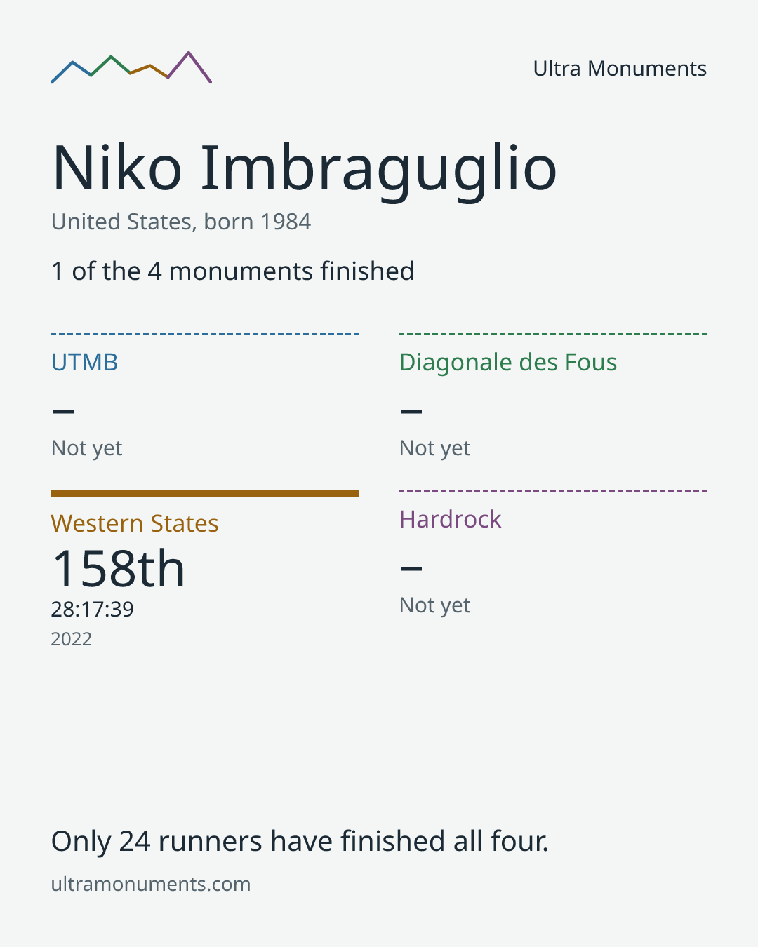 Results card for Niko Imbraguglio