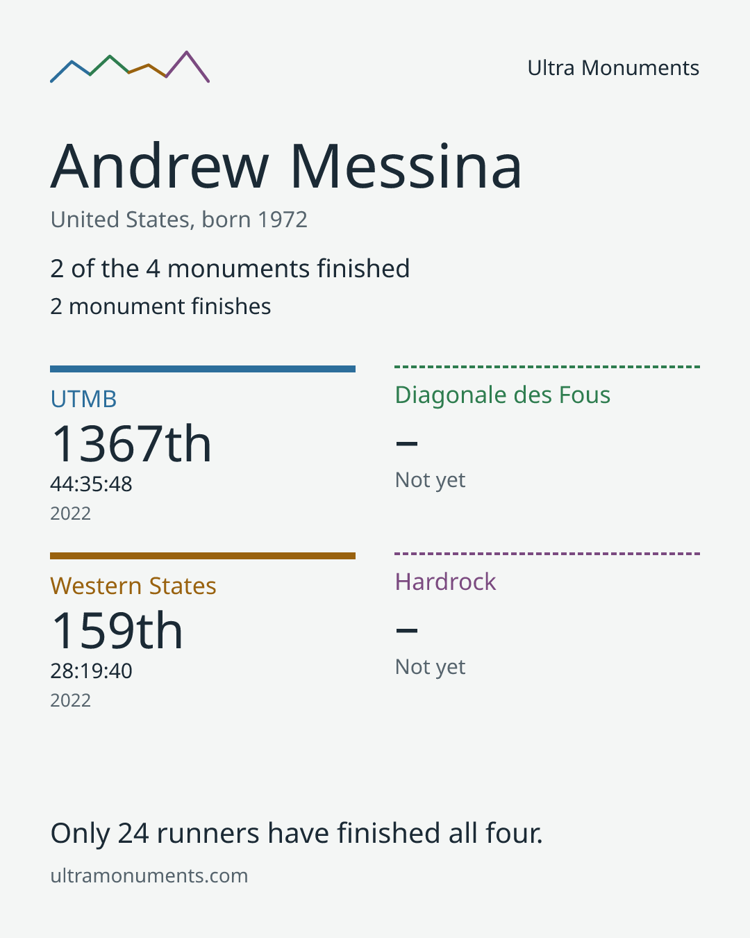 Results card for Andrew Messina