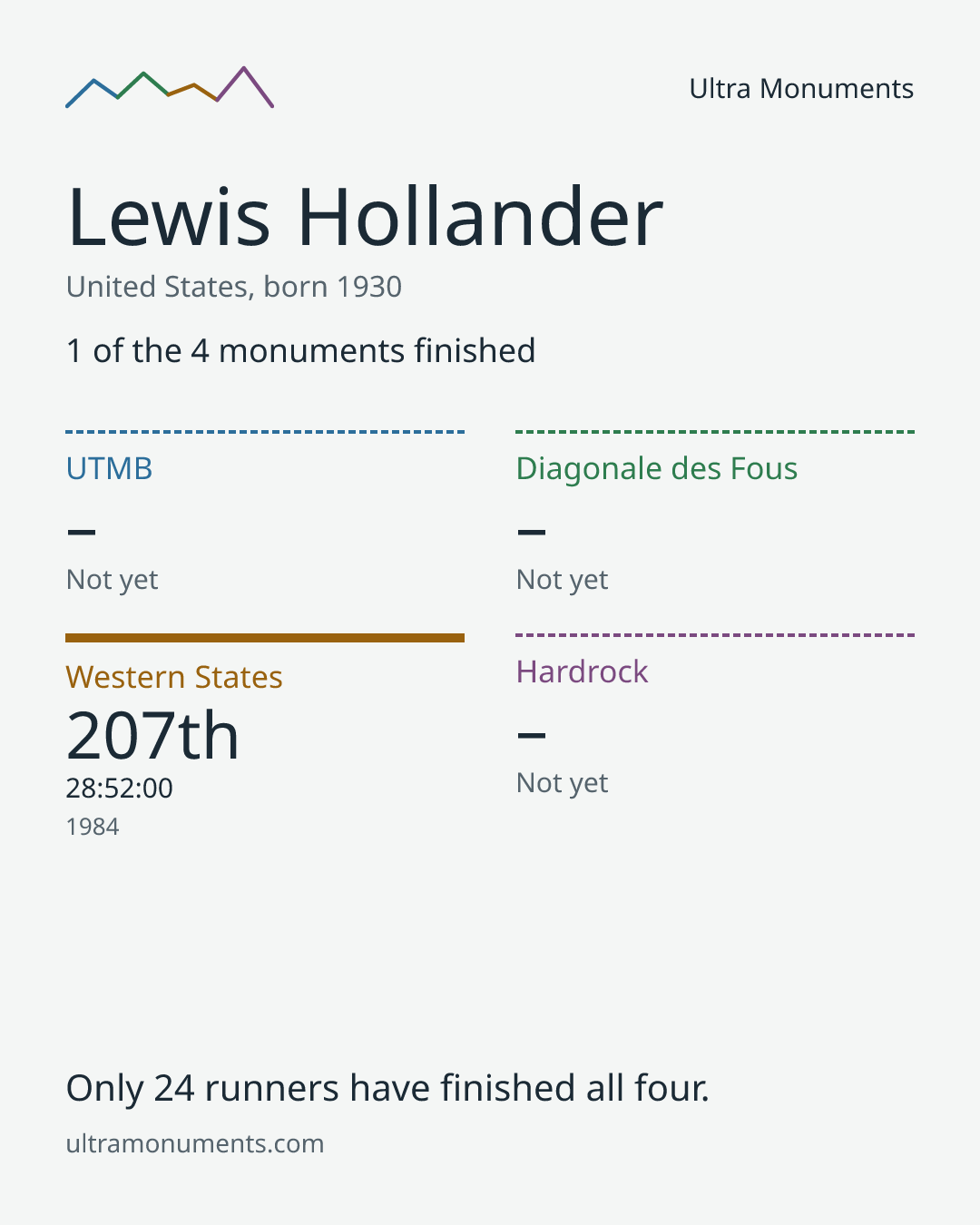 Results card for Lewis Hollander