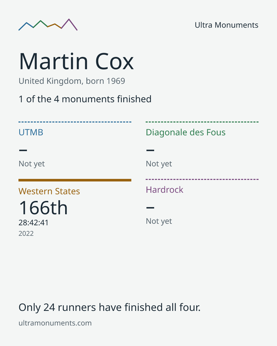 Results card for Martin Cox