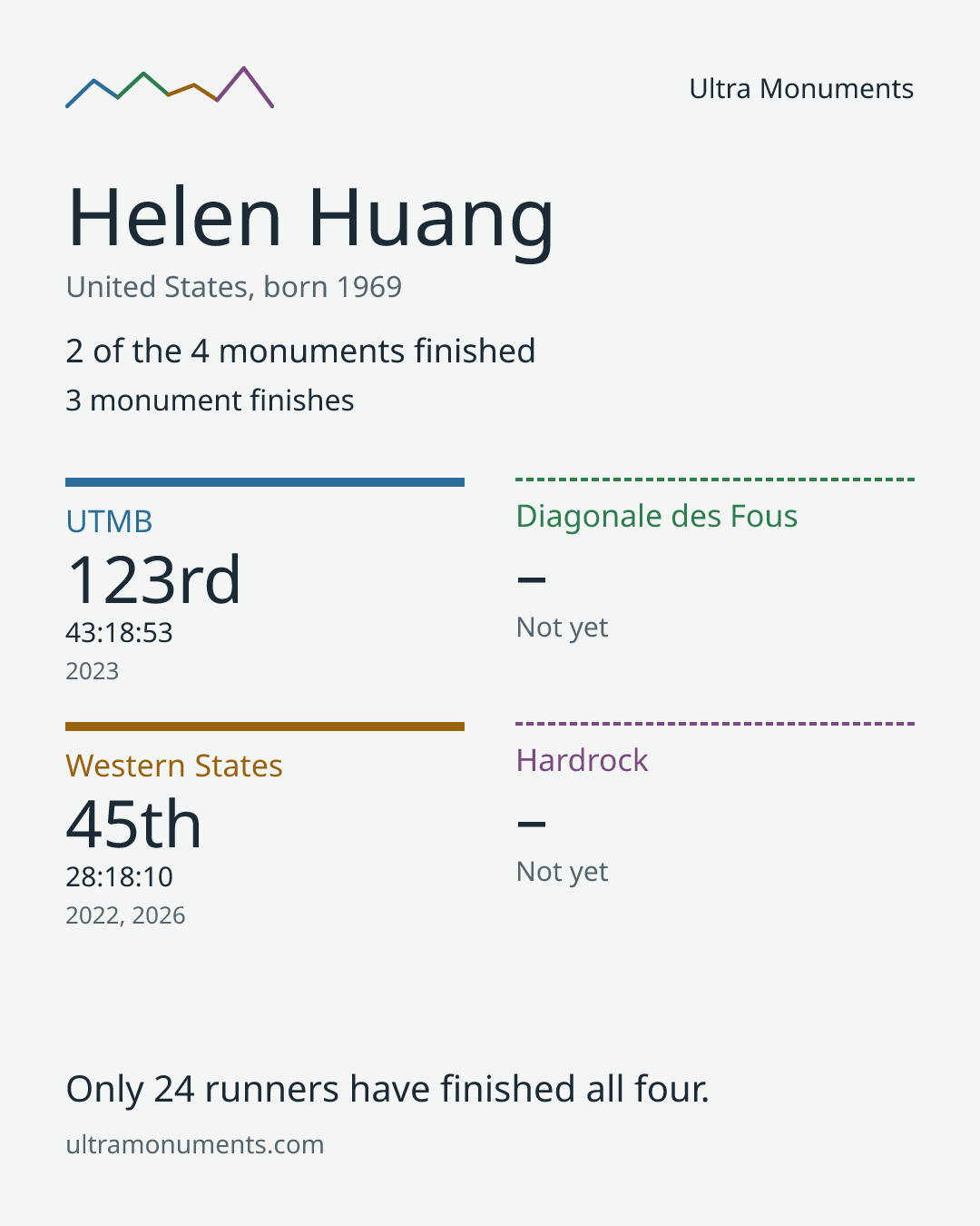 Results card for Helen Huang