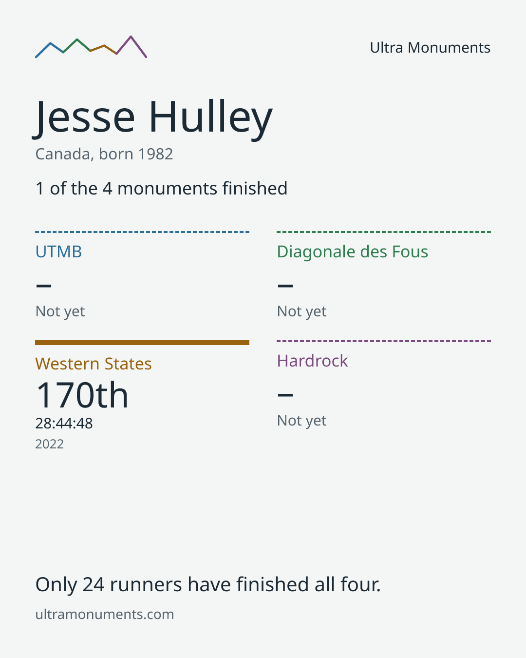 Results card for Jesse Hulley