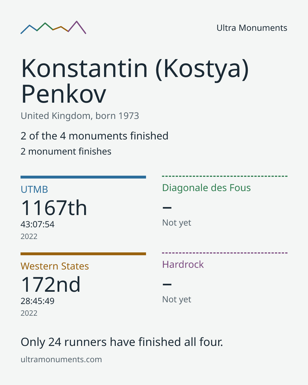 Results card for Konstantin (Kostya) Penkov