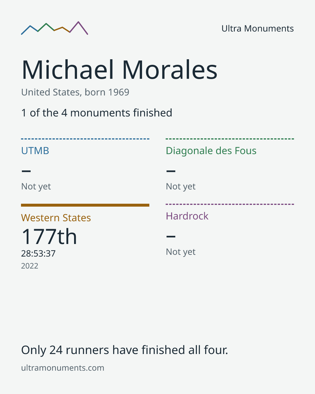 Results card for Michael Morales