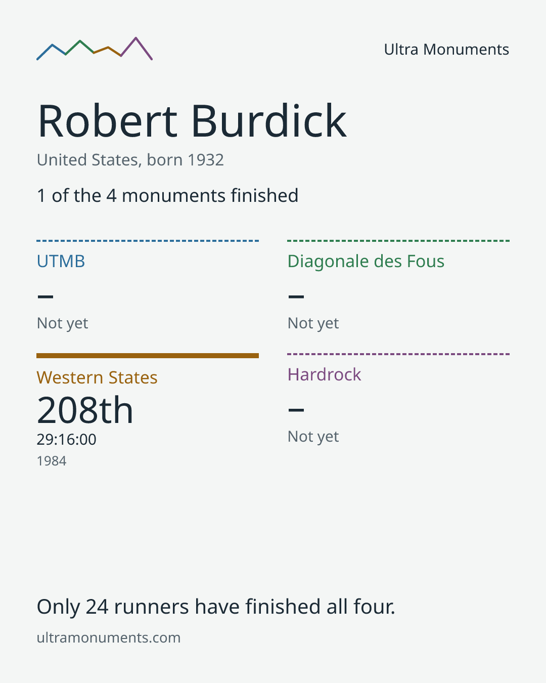 Results card for Robert Burdick