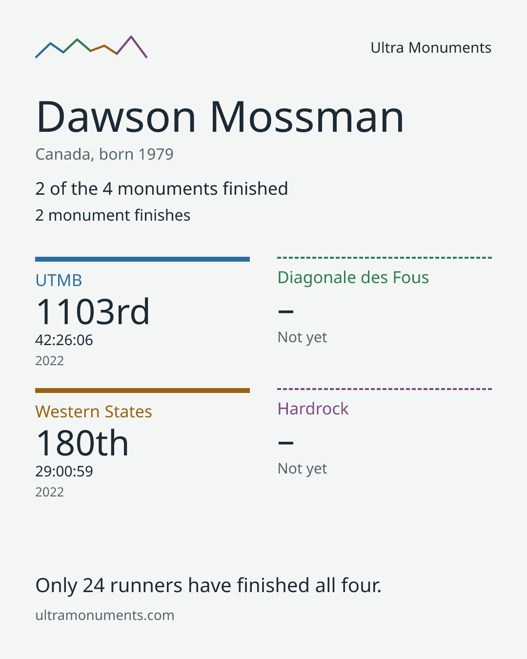 Results card for Dawson Mossman