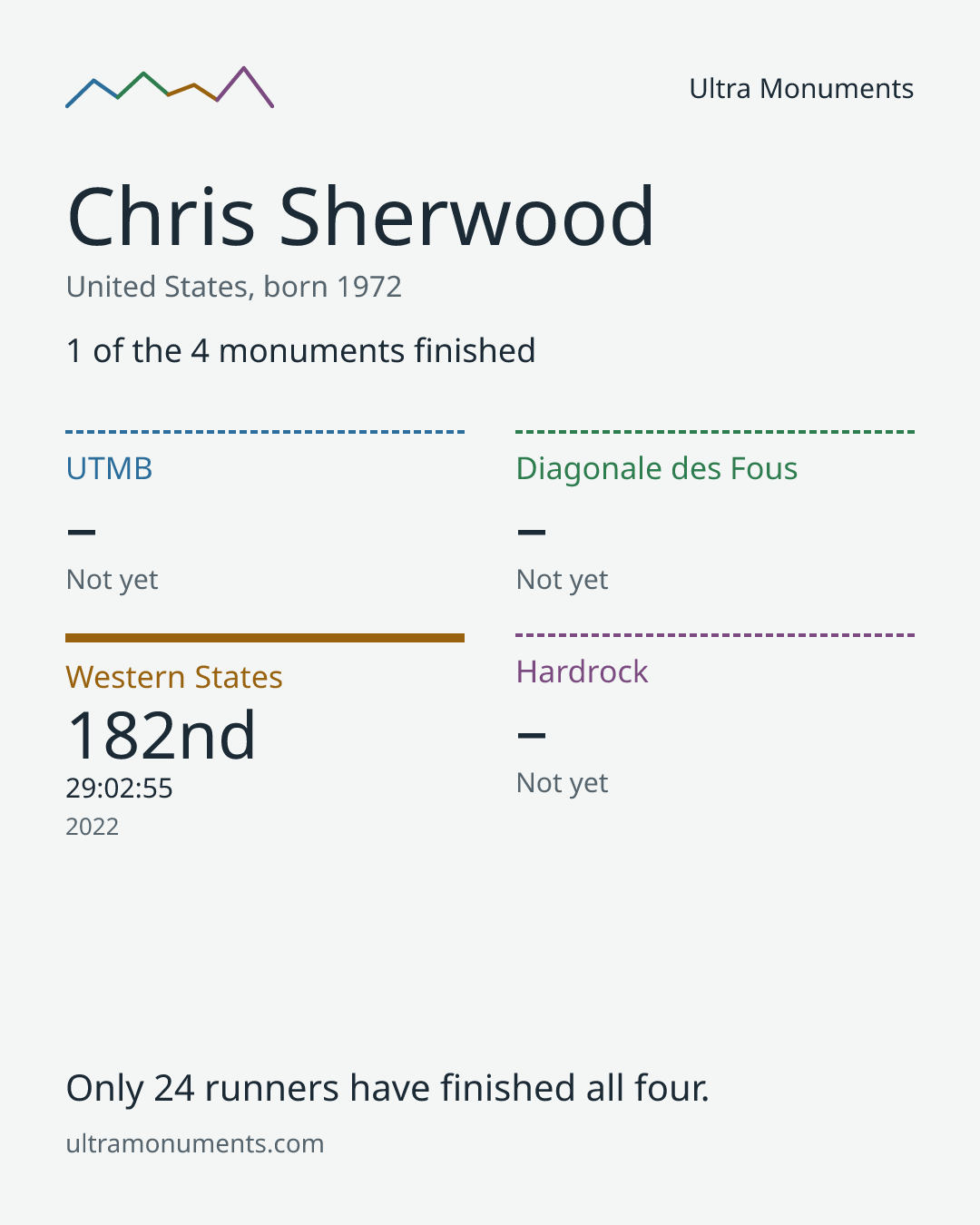Results card for Chris Sherwood