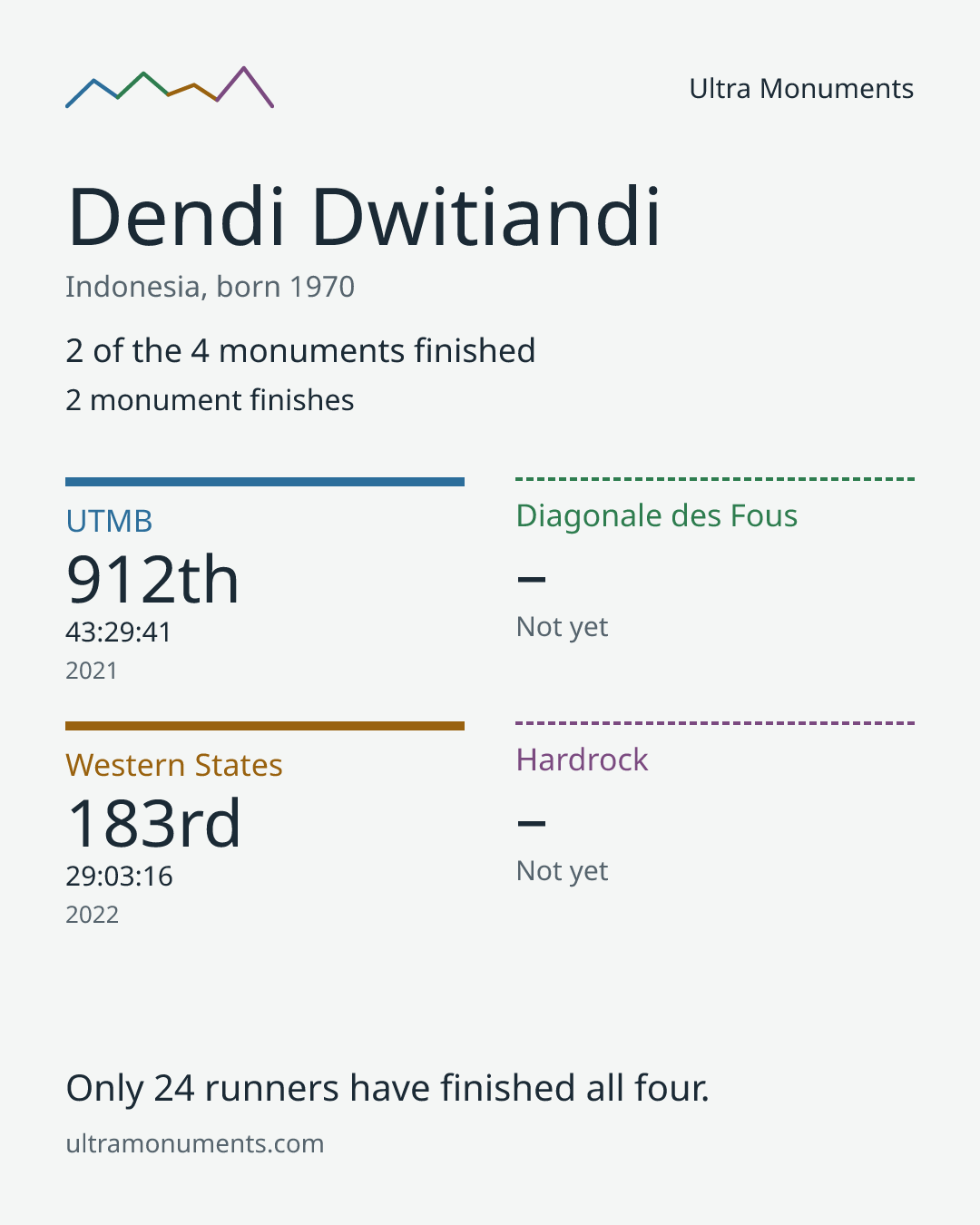 Results card for Dendi Dwitiandi