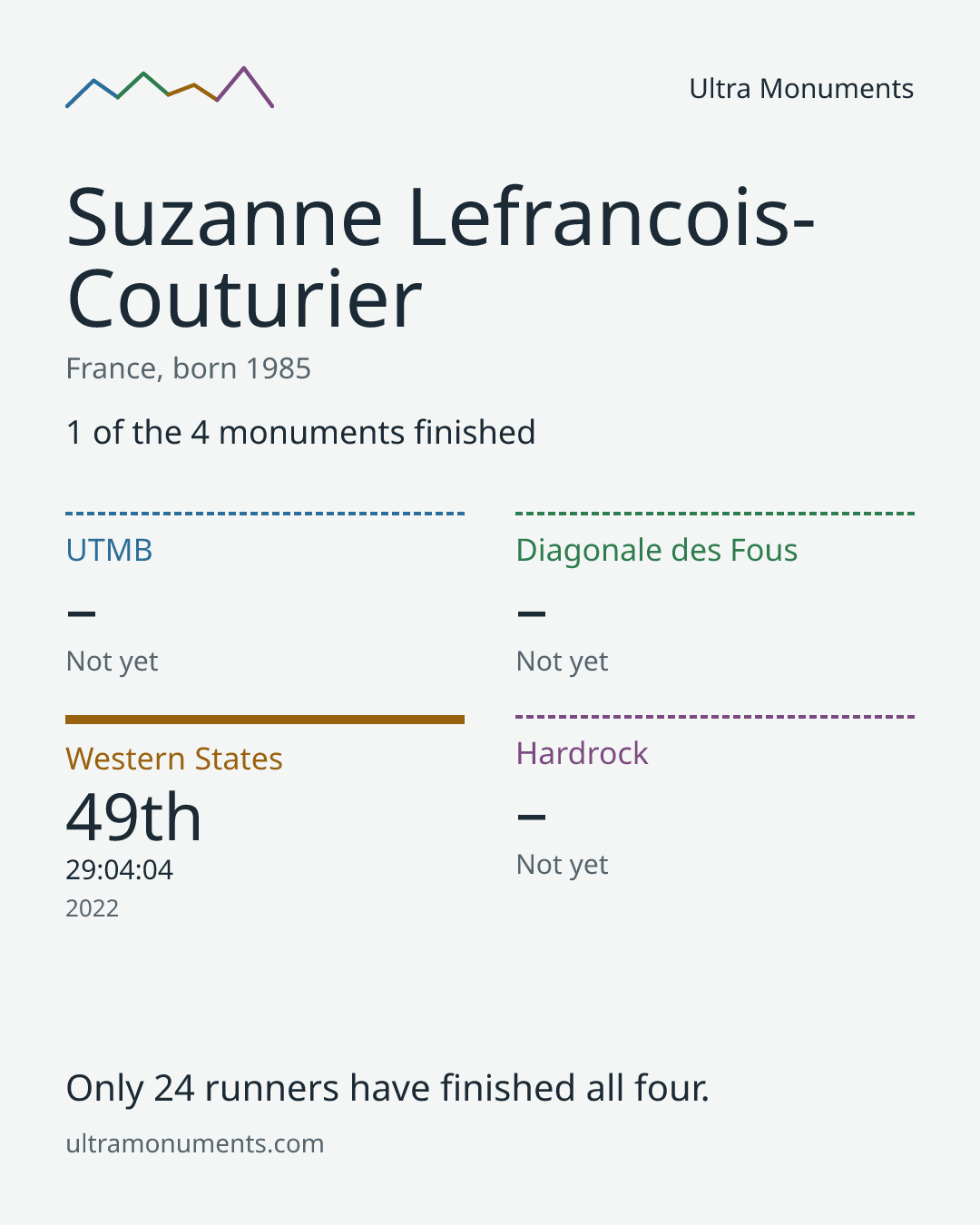 Results card for Suzanne Lefrancois-Couturier
