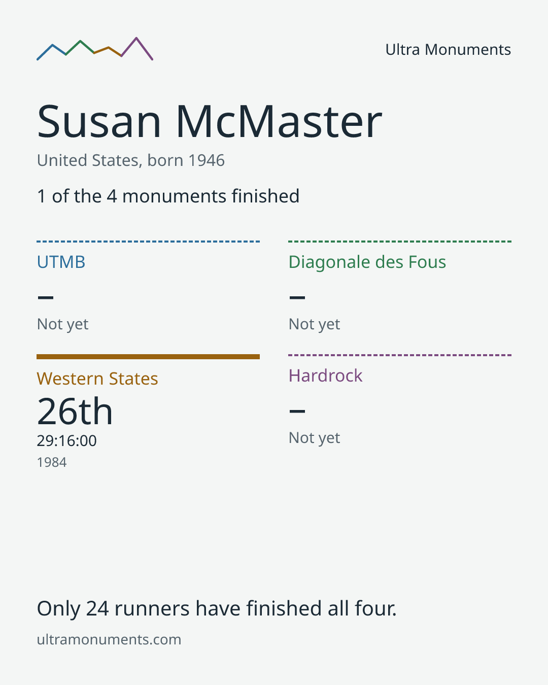 Results card for Susan McMaster