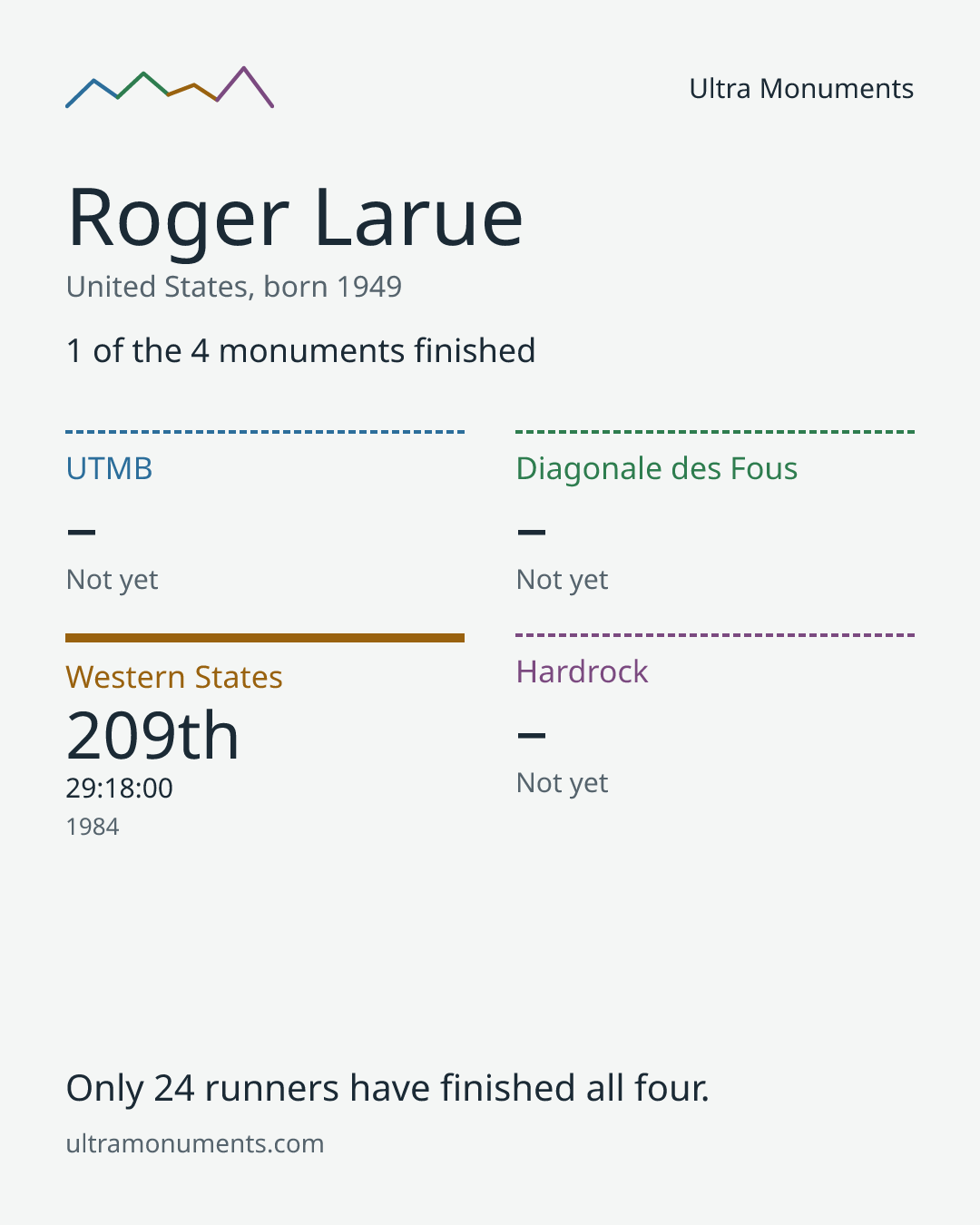 Results card for Roger Larue