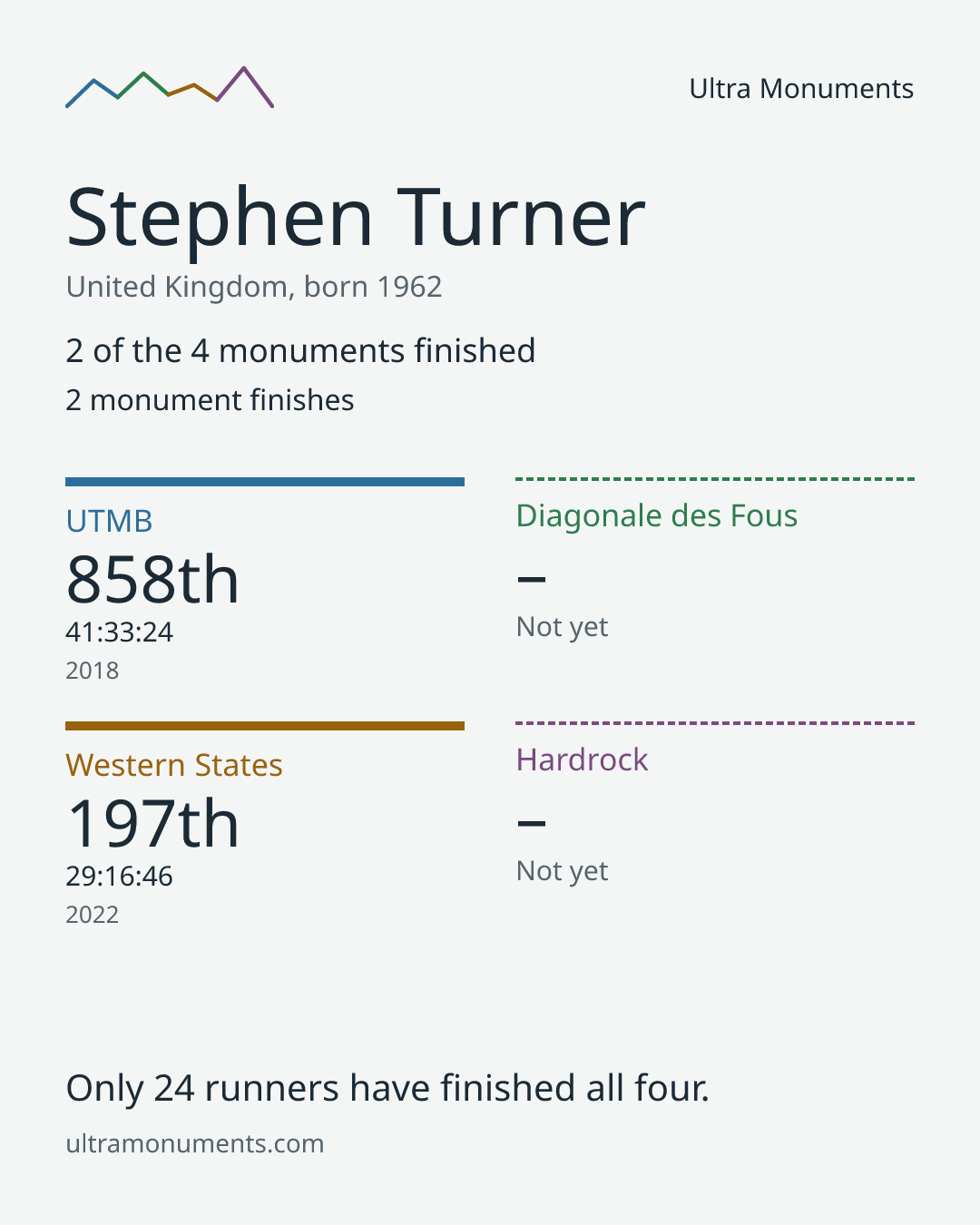 Results card for Stephen Turner