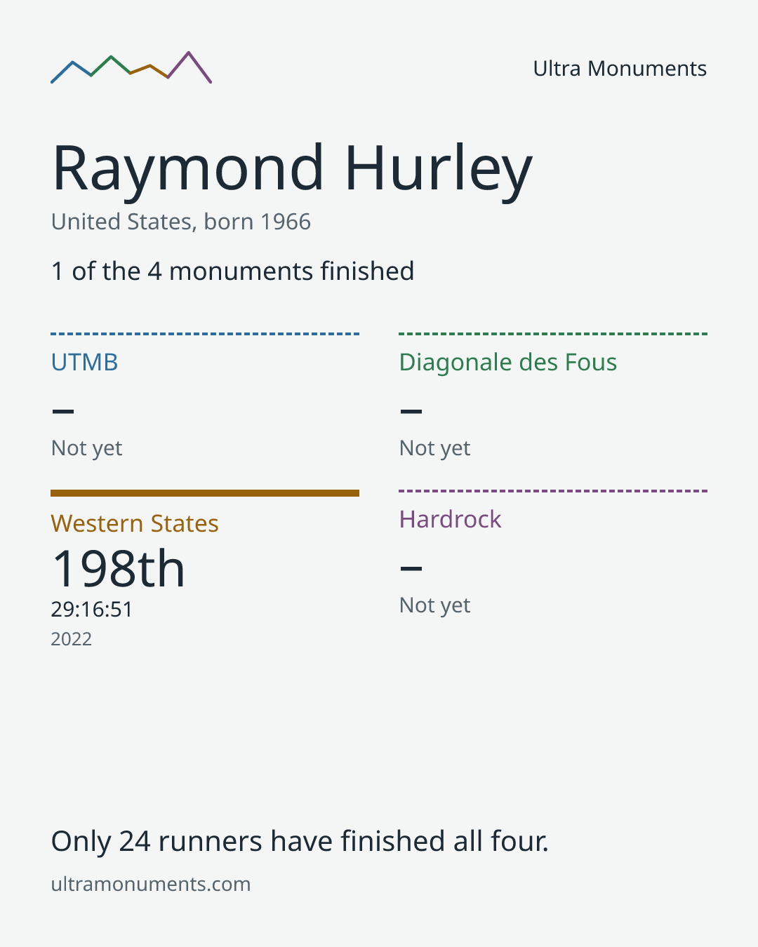 Results card for Raymond Hurley
