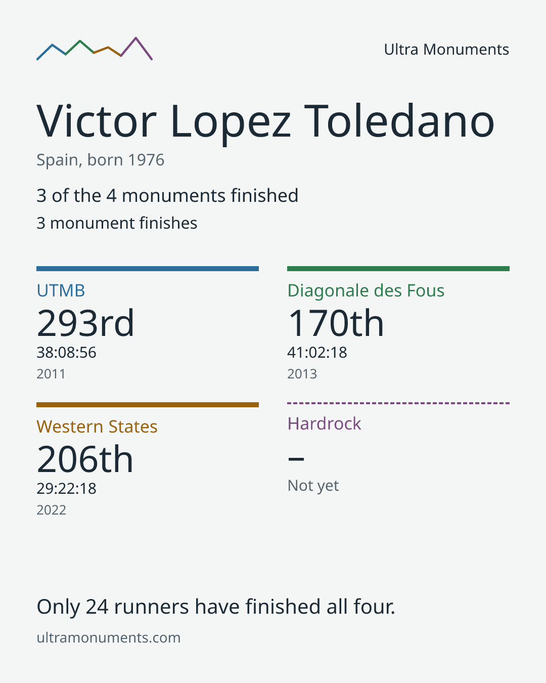 Results card for Victor Lopez Toledano