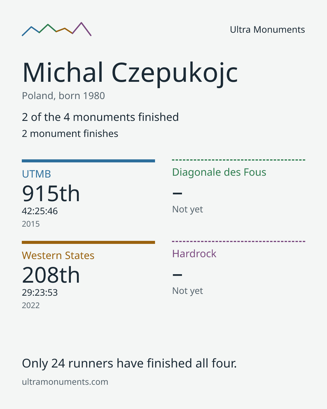 Results card for Michal Czepukojc
