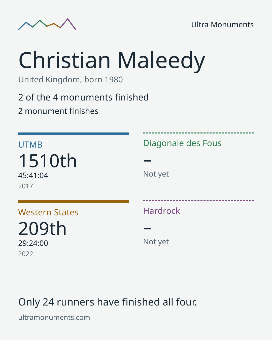 Results card for Christian Maleedy