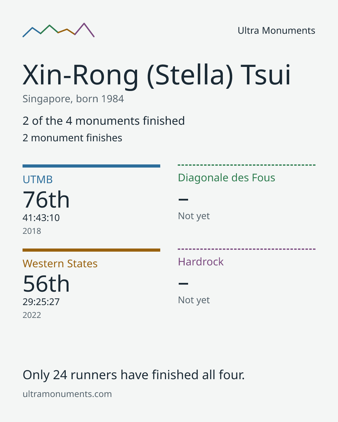 Results card for Xin-Rong (Stella) Tsui