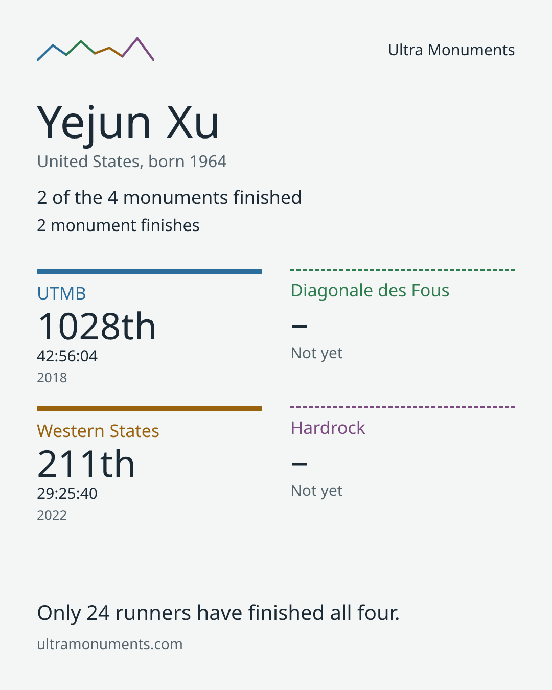 Results card for Yejun Xu