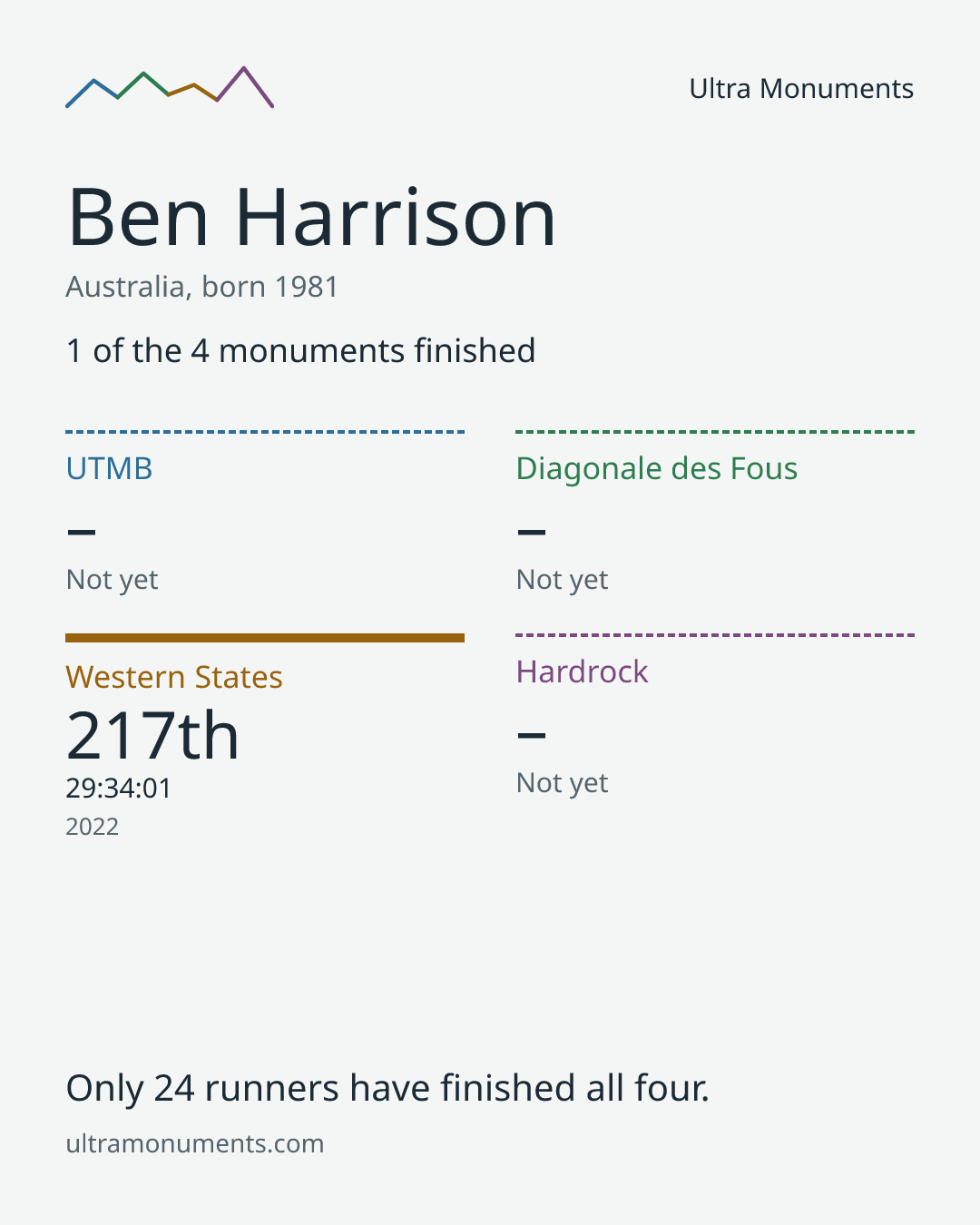 Results card for Ben Harrison