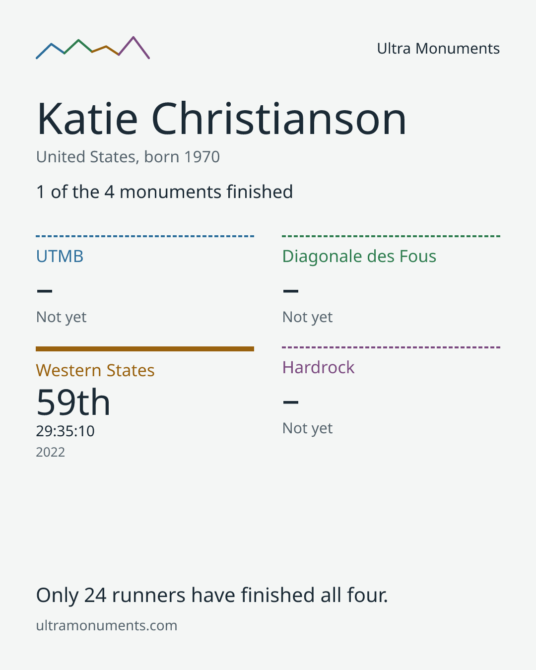 Results card for Katie Christianson