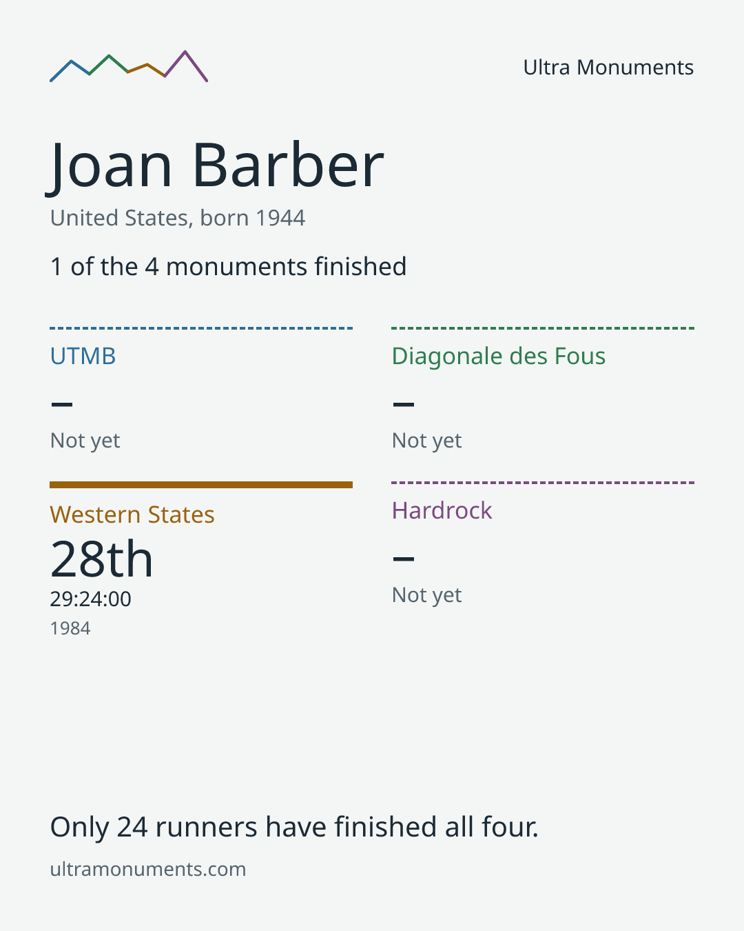 Results card for Joan Barber
