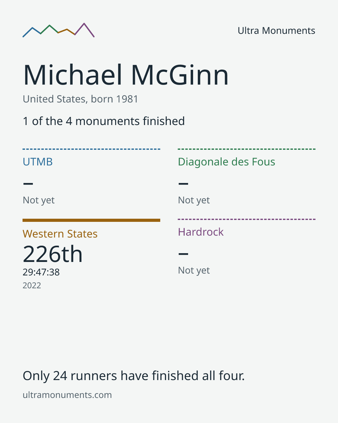 Results card for Michael McGinn