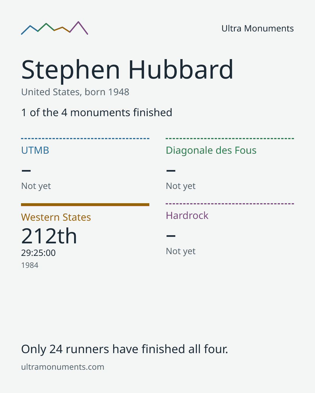 Results card for Stephen Hubbard