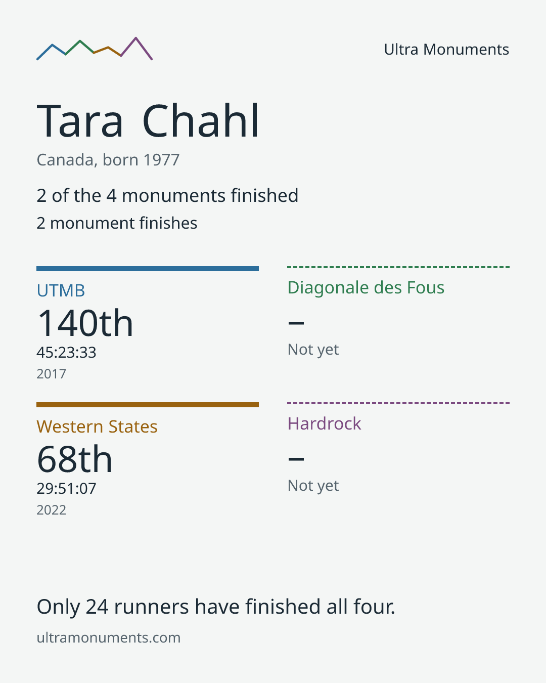 Results card for Tara Chahl