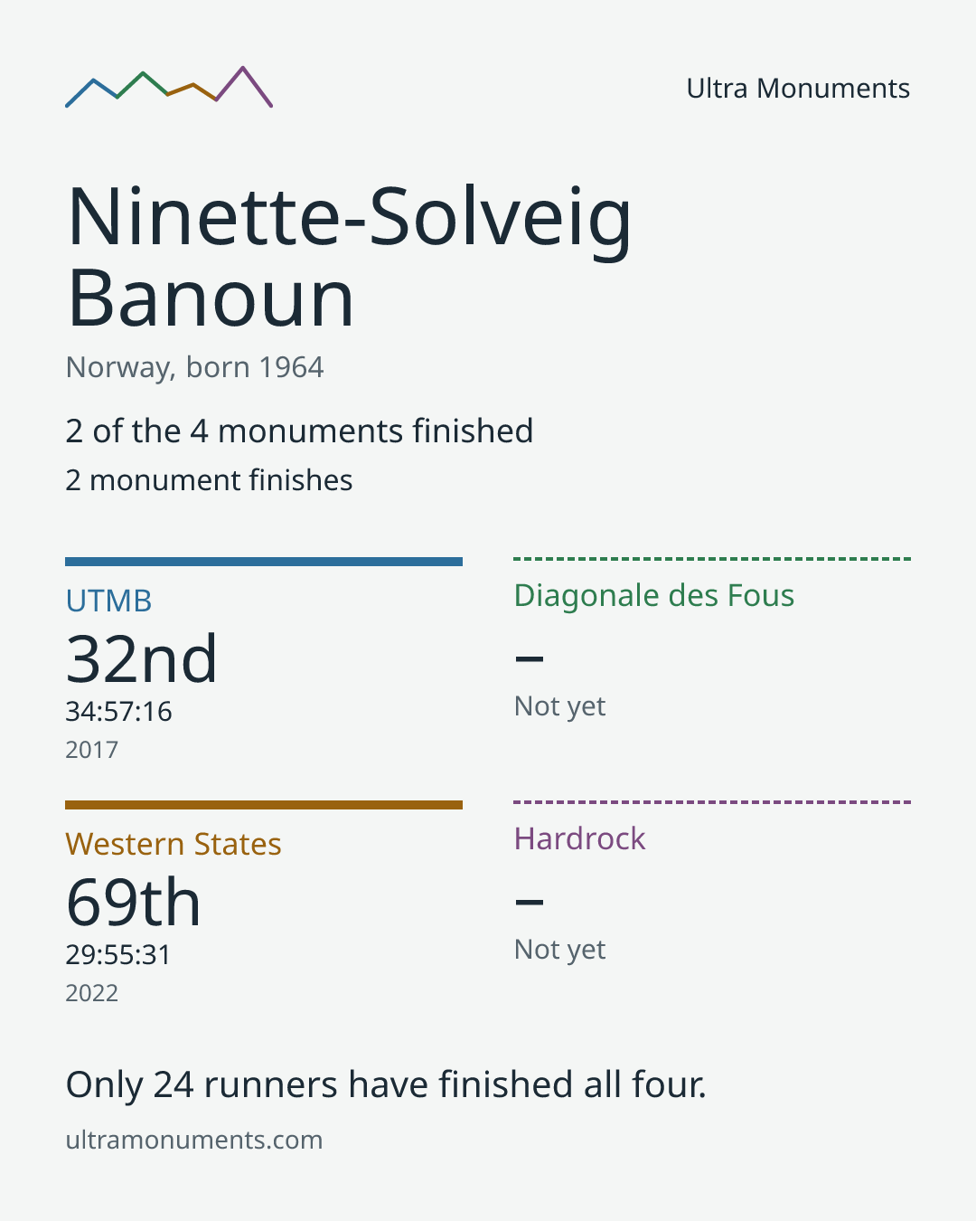 Results card for Ninette-Solveig Banoun