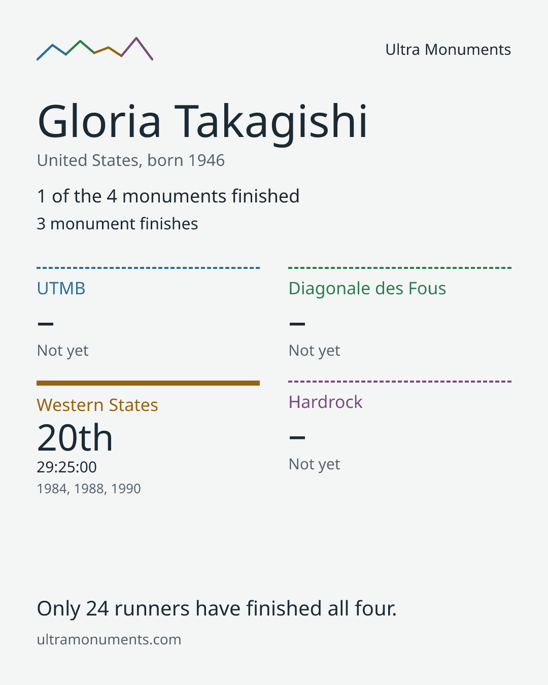 Results card for Gloria Takagishi
