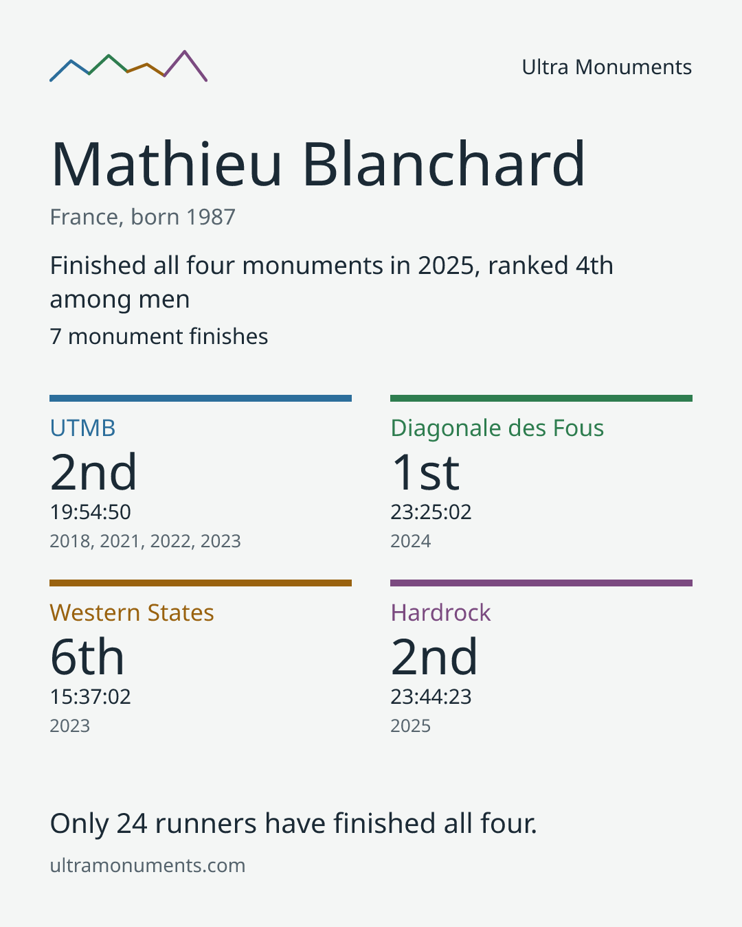 Results card for Mathieu Blanchard