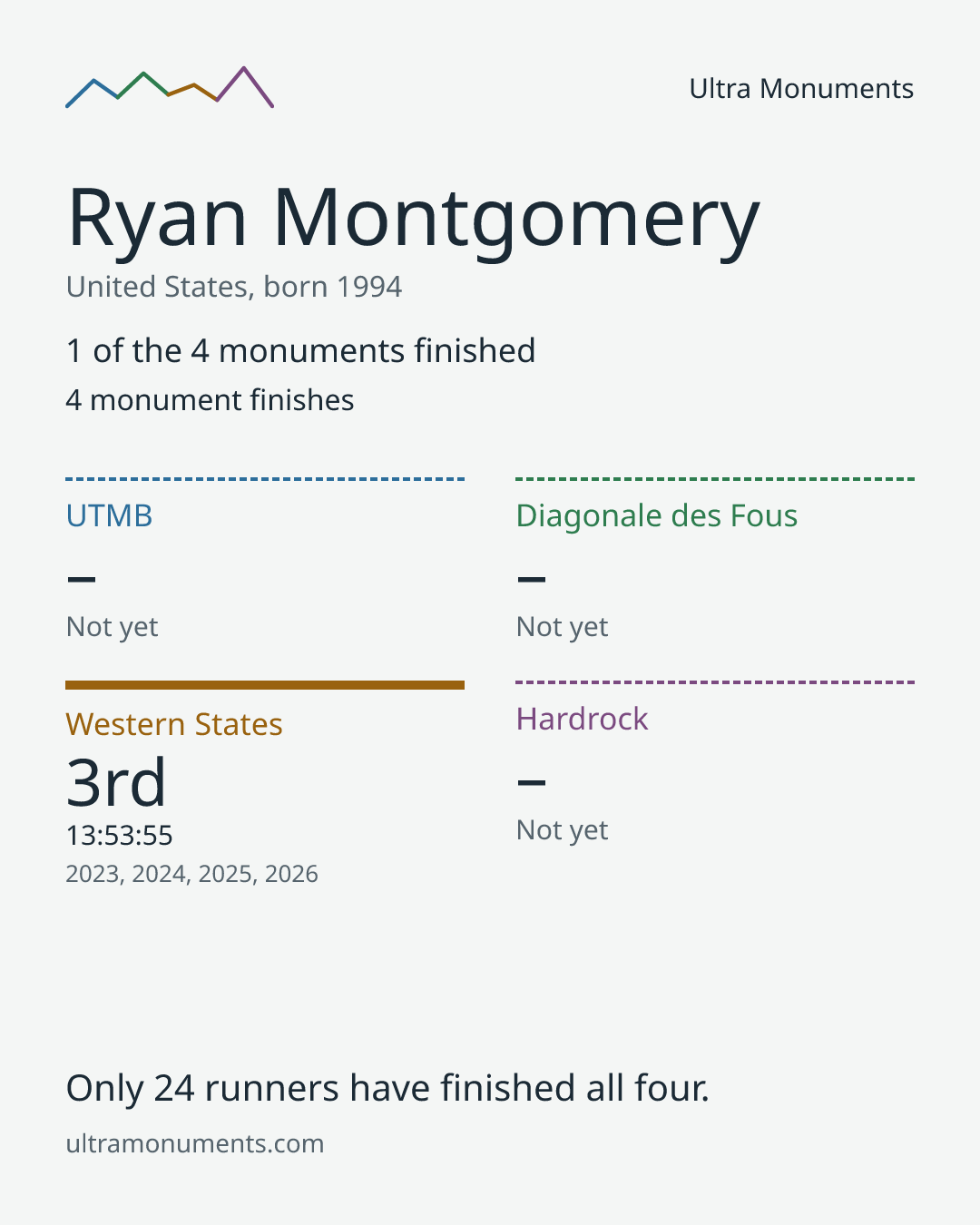 Results card for Ryan Montgomery