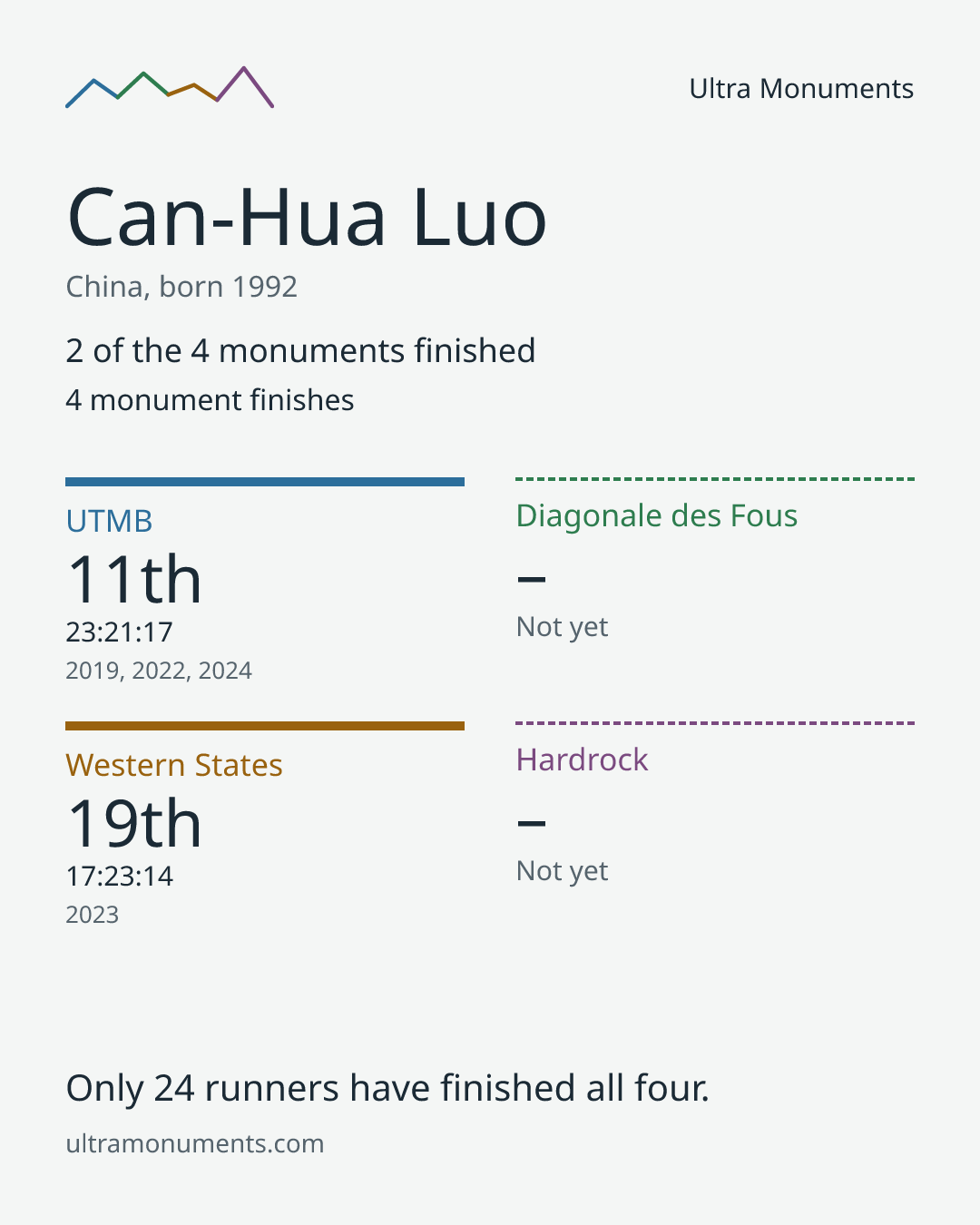 Results card for Can-Hua Luo