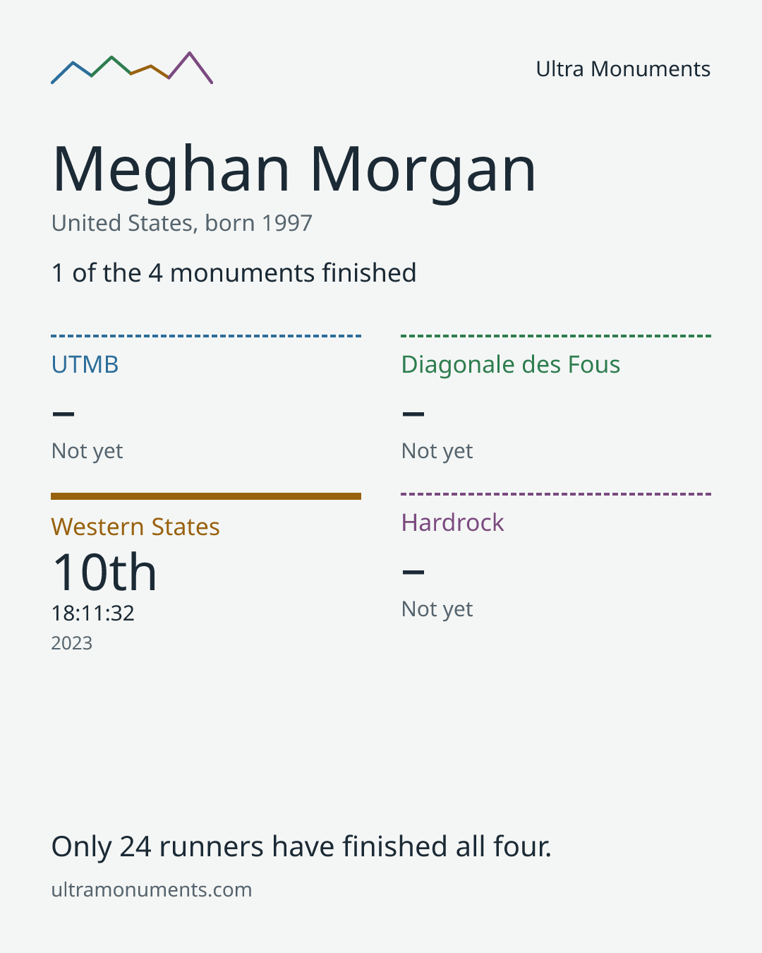 Results card for Meghan Morgan