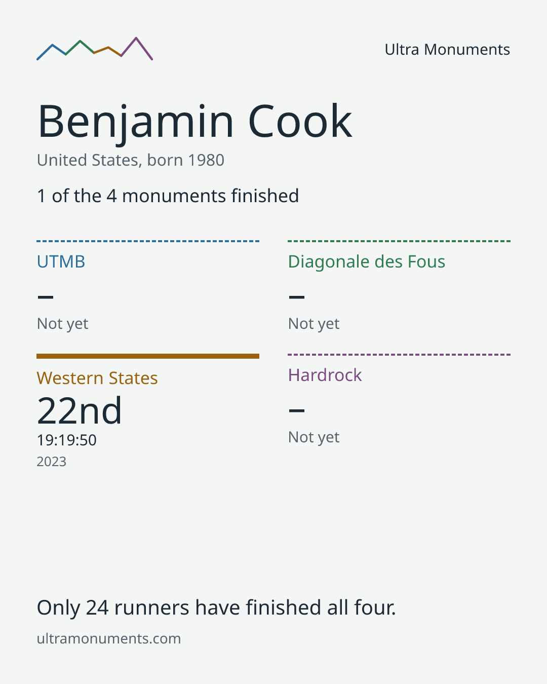 Results card for Benjamin Cook