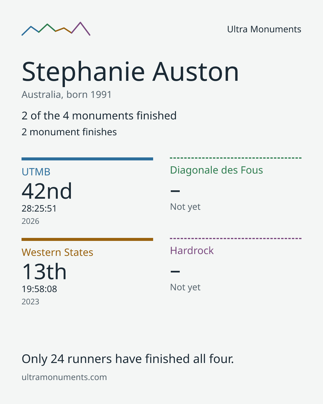 Results card for Stephanie Auston