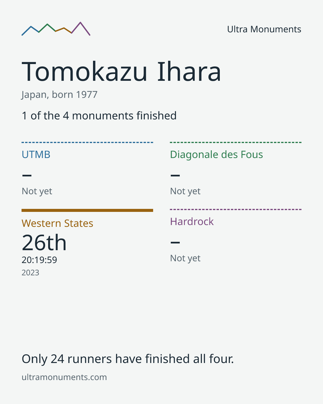 Results card for Tomokazu Ihara