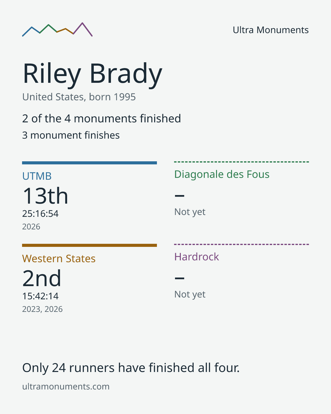 Results card for Riley Brady