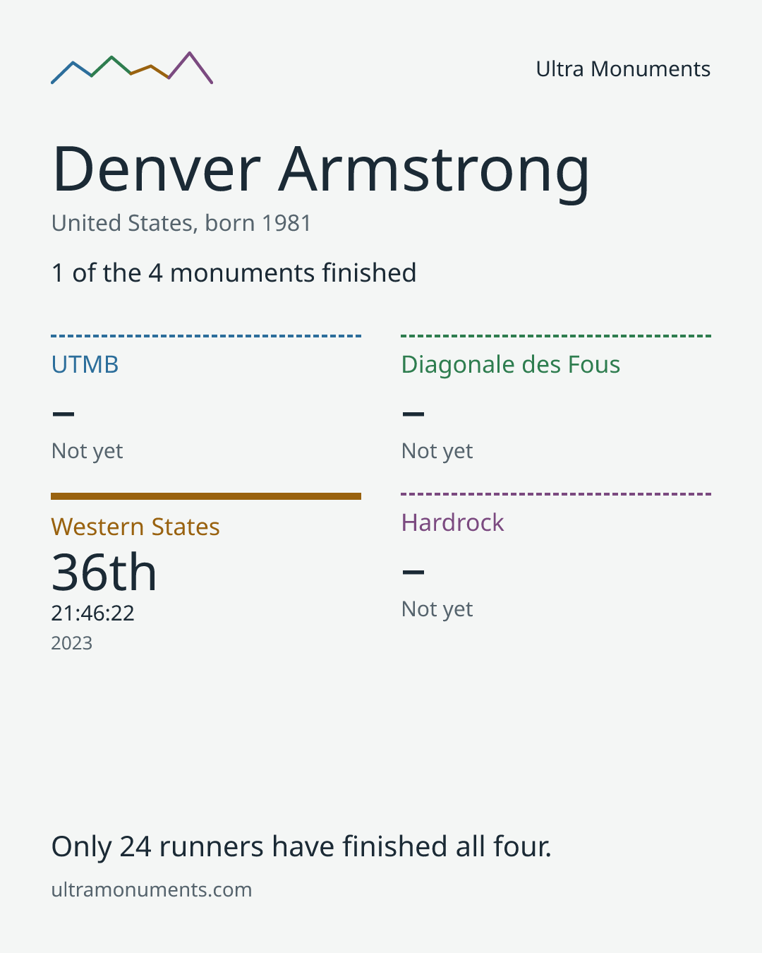 Results card for Denver Armstrong