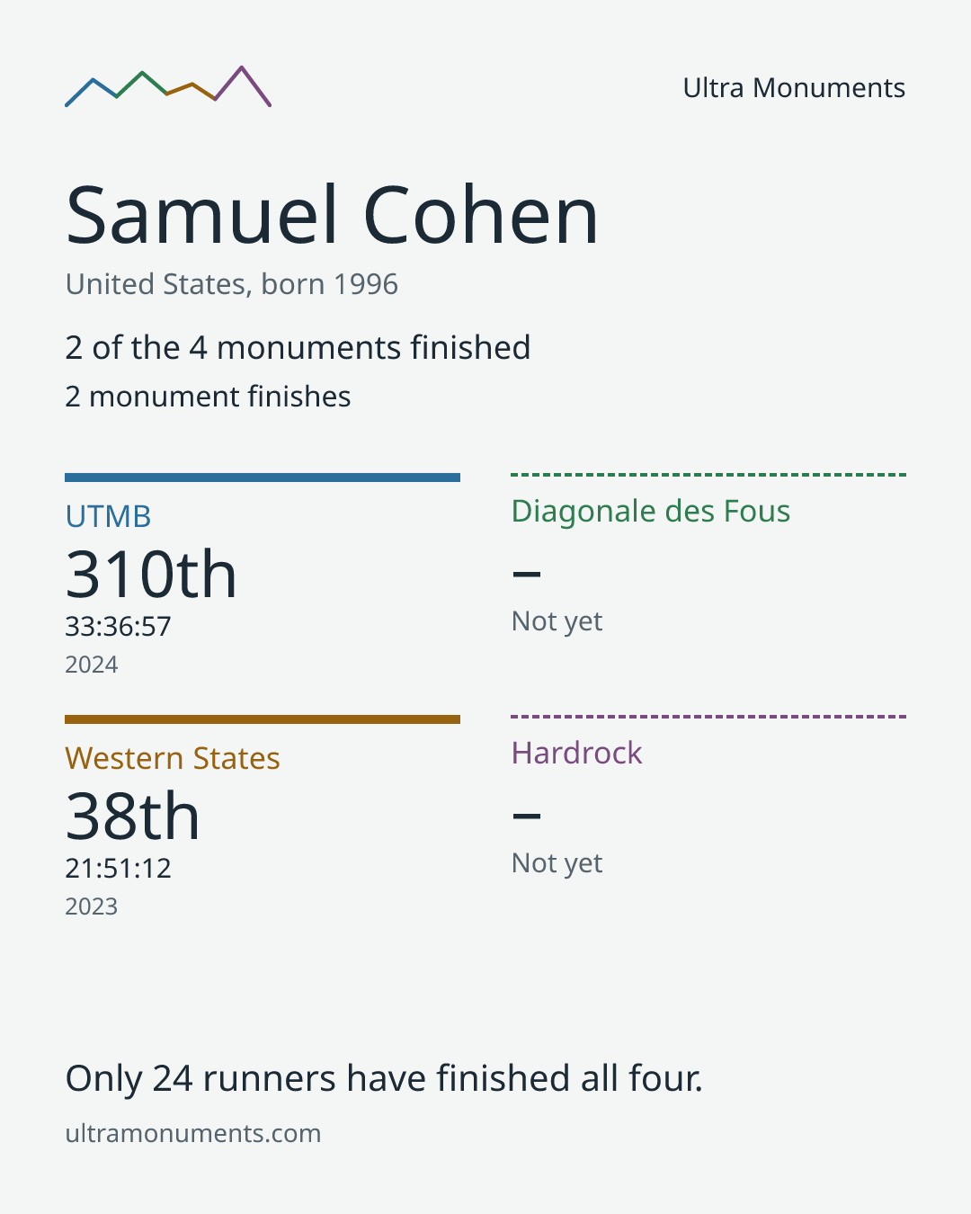 Results card for Samuel Cohen