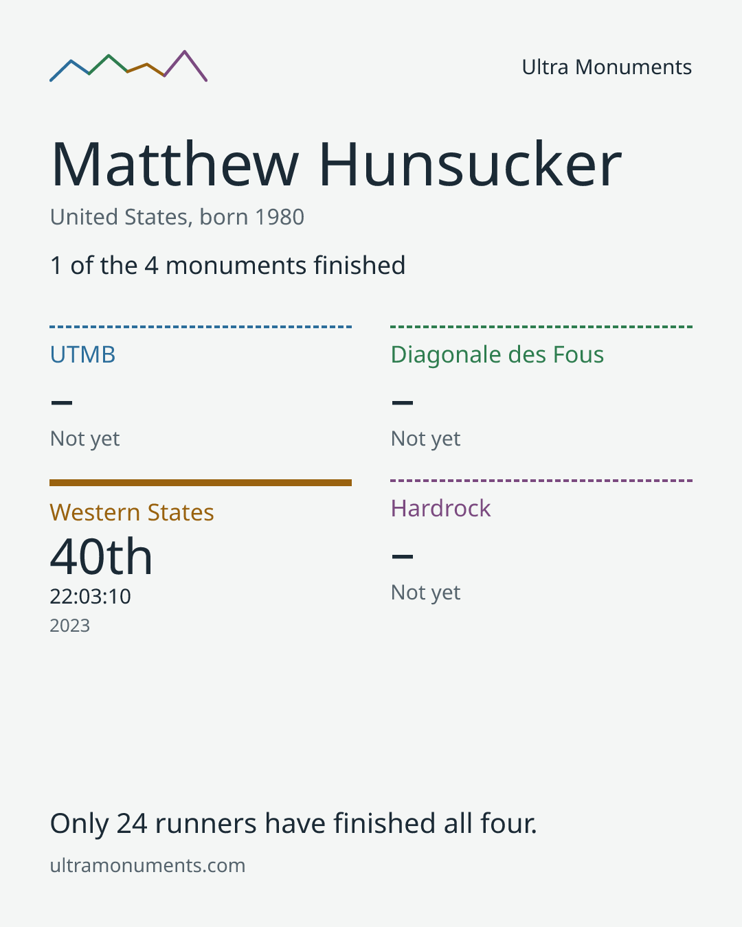 Results card for Matthew Hunsucker